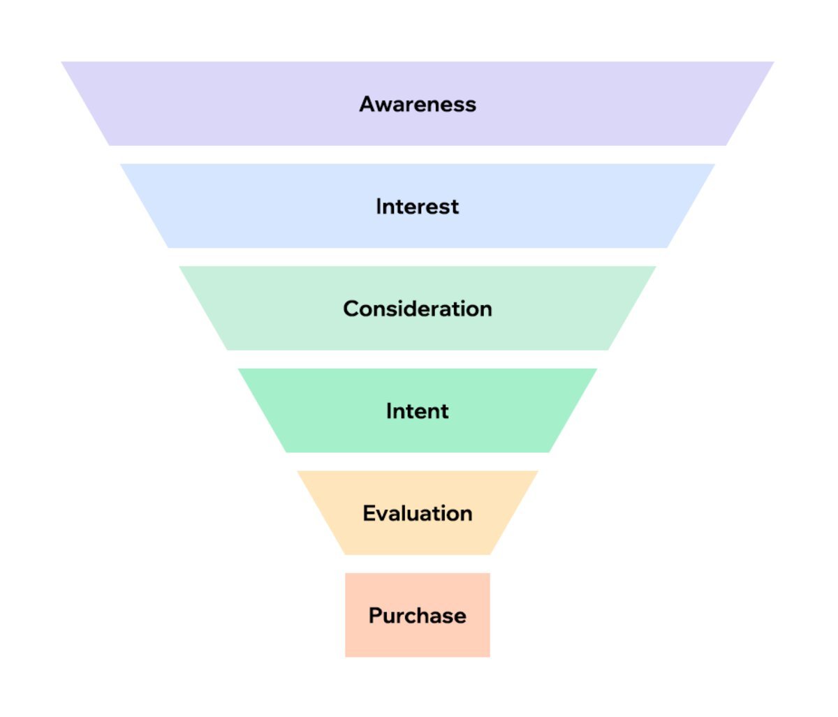 Image of a sales funnel breakdown. The steps of a sales funnel are listed in coloured bars. Starting from the top down, the steps read: Awareness, Interest, Consideration, Intent, Evaluation, Purchase.